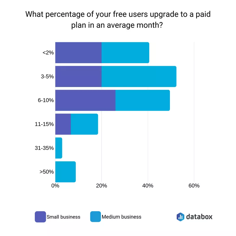 What percentage of your free users upgrade to a paid plan in average month